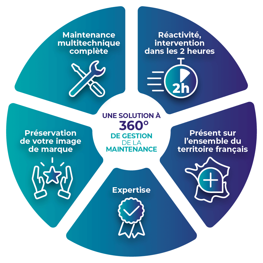 Schéma des solutions à 360°
